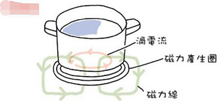 電磁爐真的安全？為了找出真相把鍋子剖半，接下發生的事太驚人了