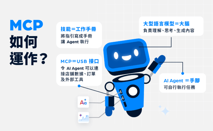 MCP運作方式解析 MCP與AI Agent運作流程圖.