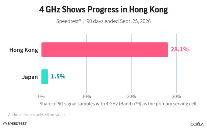 香港4G 5G部署進展 香港4G 5G部署進展圖表.